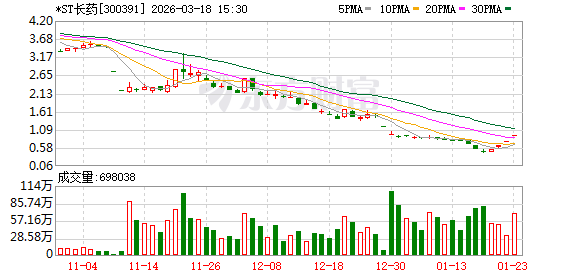 长江医药控股财务舞弊曝光，连续三年虚增营收导致退市结局。 股票财经 长江医药控股财务舞弊曝光，连续三年虚增营收导致退市结局。 股票财经 长江医药控股财务舞弊曝光，连续三年虚增营收导致退市结局。 股票财经