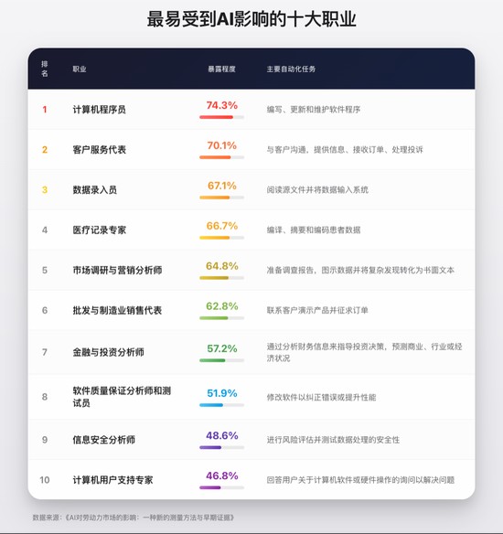  AI渗透职场已成现实；程序员客服首当其冲；高阶领域仍具独特价值。 IT技术