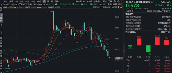  中国AI大模型调用量持续领先全球，华宝科创人工智能ETF资金流入明显。 股票财经 中国AI大模型调用量持续领先全球，华宝科创人工智能ETF资金流入明显。 股票财经