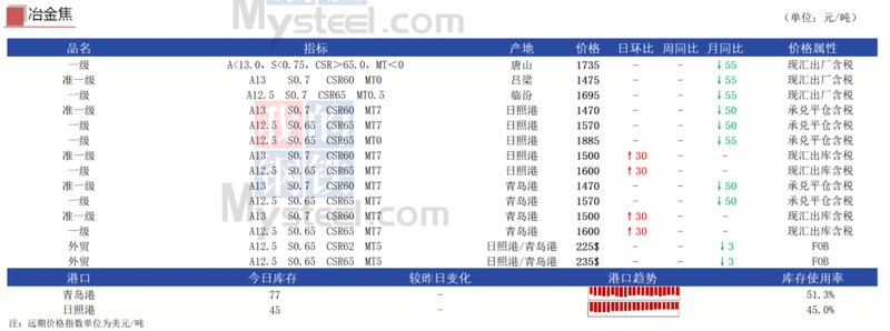  山西煤焦产业链运行扫描：焦企提涨意向明确，焦煤港口资源活跃；供需格局仍待观察。 股票财经 山西煤焦产业链运行扫描：焦企提涨意向明确，焦煤港口资源活跃；供需格局仍待观察。 股票财经