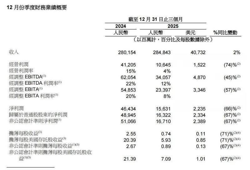 阿里巴巴财报披露即时零售强劲势头；蒋凡展望2028财年规模突破万亿元。 IT技术