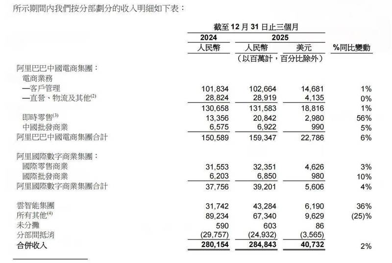  阿里巴巴财报披露即时零售强劲势头；蒋凡展望2028财年规模突破万亿元。 IT技术