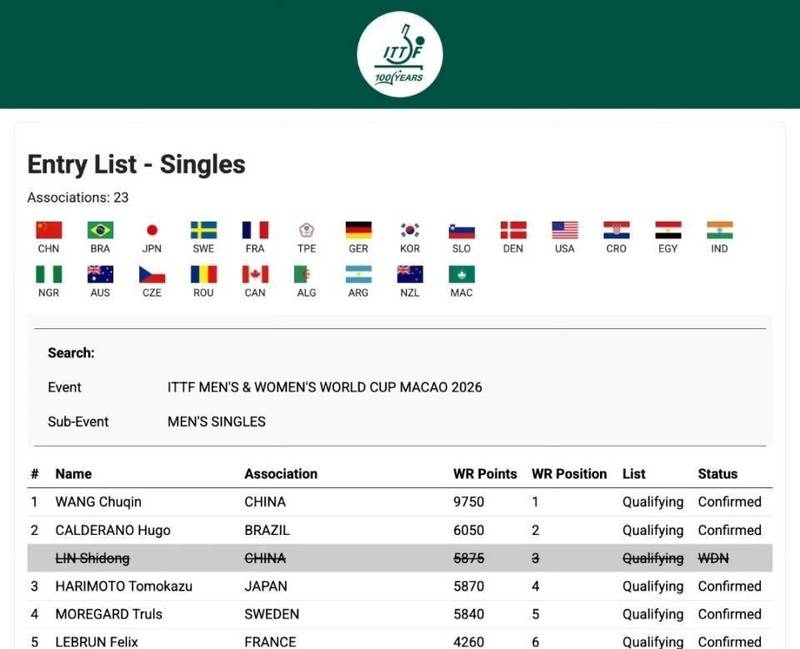  国乒年轻主力意外缺席；林诗栋退出澳门世界杯赛事；男单阵容迎来调整压力。 体育新闻 国乒年轻主力意外缺席；林诗栋退出澳门世界杯赛事；男单阵容迎来调整压力。 体育新闻