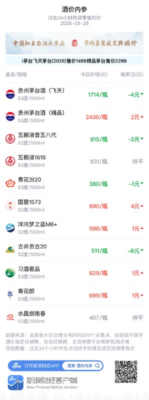白酒投资风向不明？从终端成交价波动解析资产配置策略 股票财经